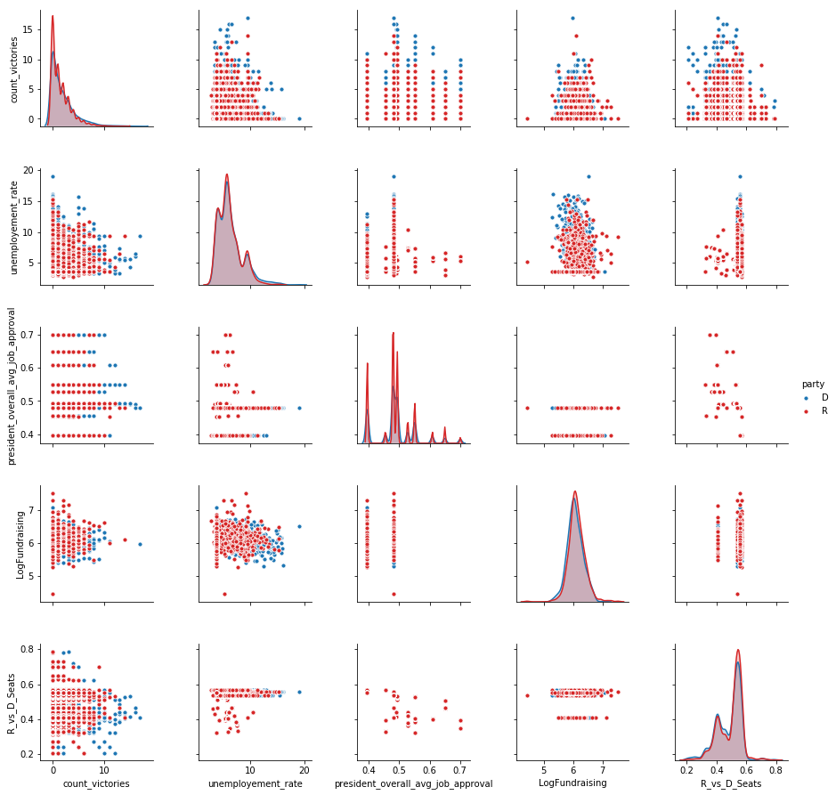 Variable selection